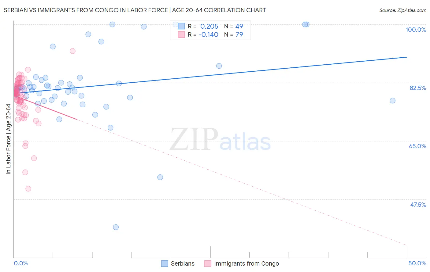 Serbian vs Immigrants from Congo In Labor Force | Age 20-64
