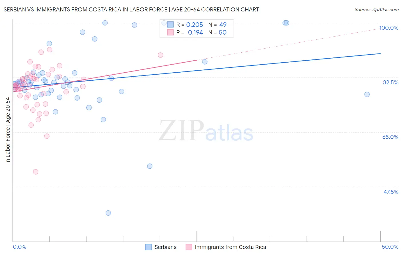 Serbian vs Immigrants from Costa Rica In Labor Force | Age 20-64