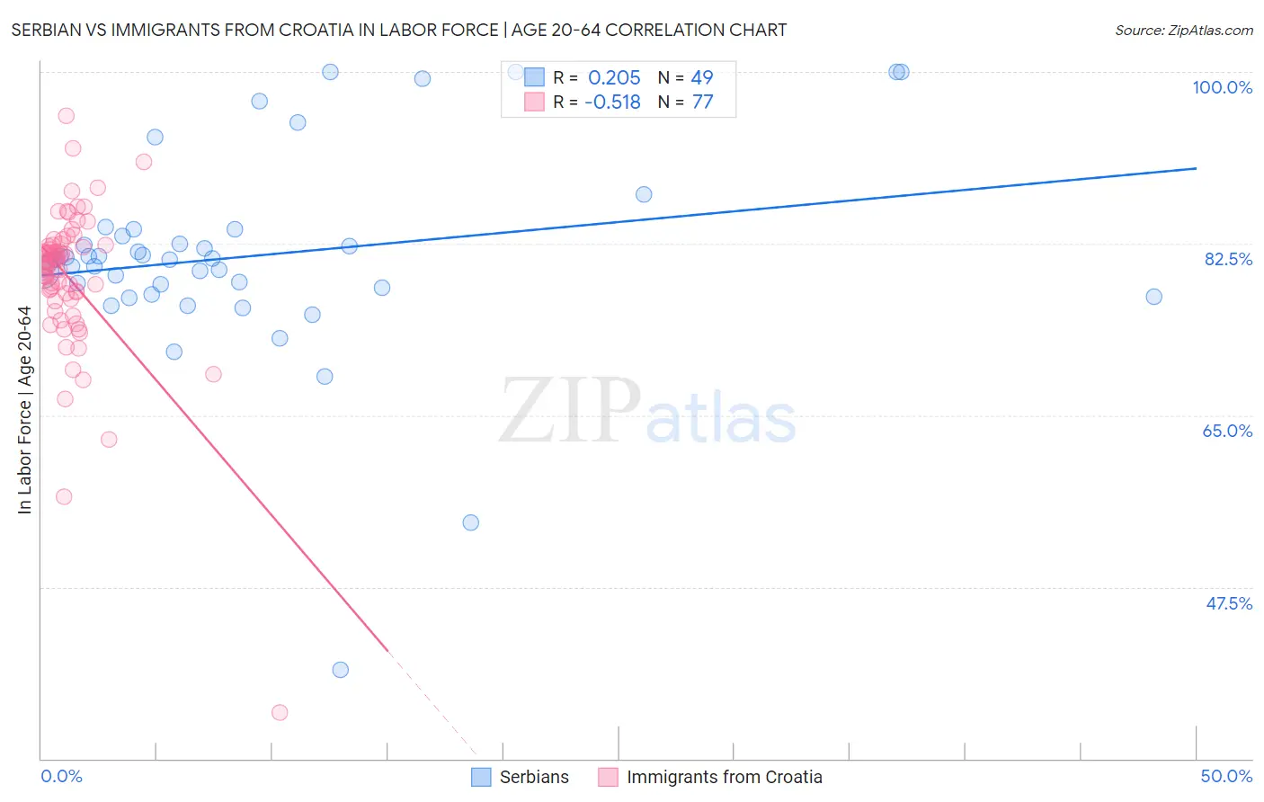 Serbian vs Immigrants from Croatia In Labor Force | Age 20-64