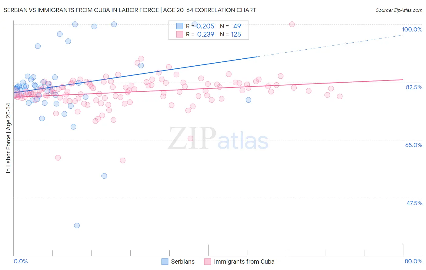 Serbian vs Immigrants from Cuba In Labor Force | Age 20-64