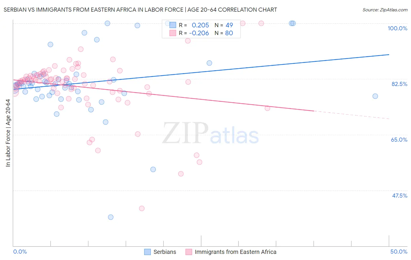 Serbian vs Immigrants from Eastern Africa In Labor Force | Age 20-64