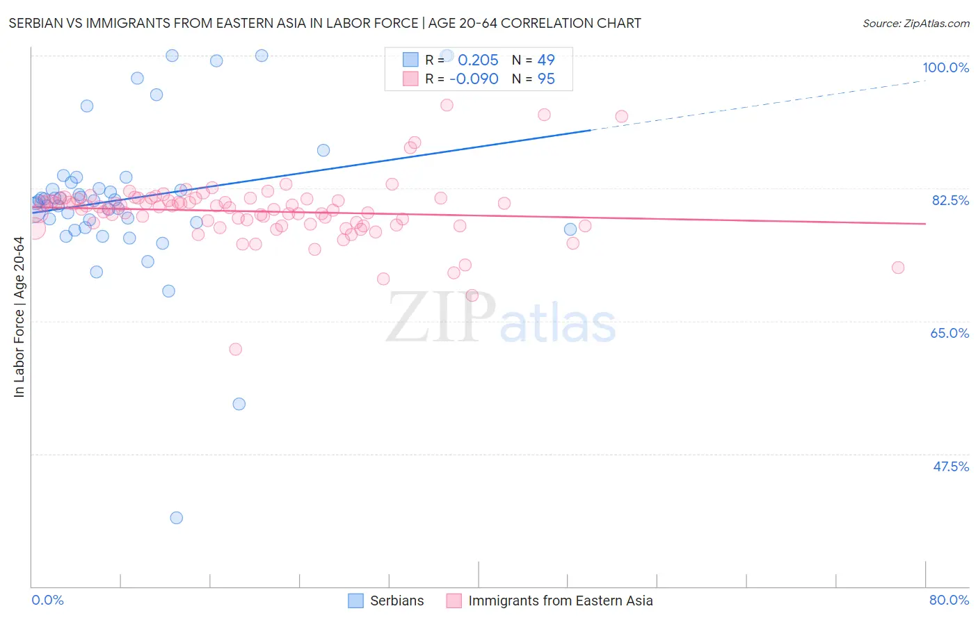 Serbian vs Immigrants from Eastern Asia In Labor Force | Age 20-64