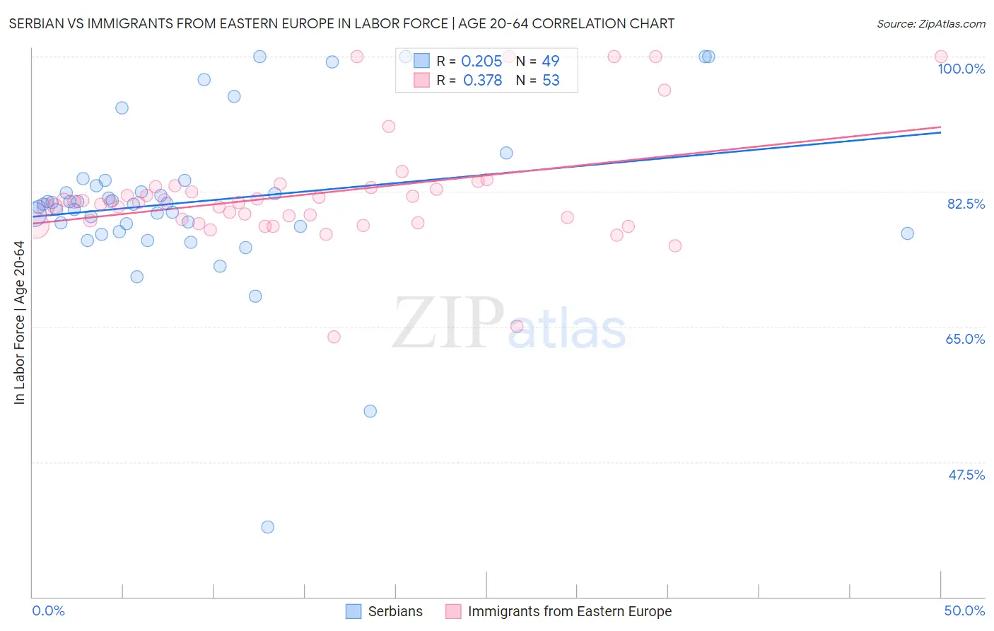 Serbian vs Immigrants from Eastern Europe In Labor Force | Age 20-64