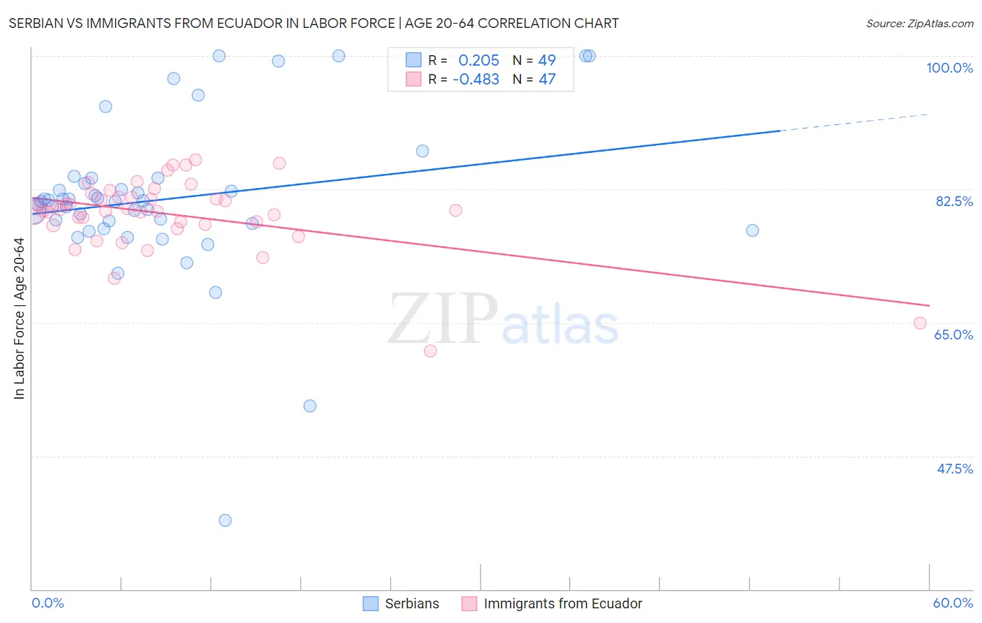 Serbian vs Immigrants from Ecuador In Labor Force | Age 20-64