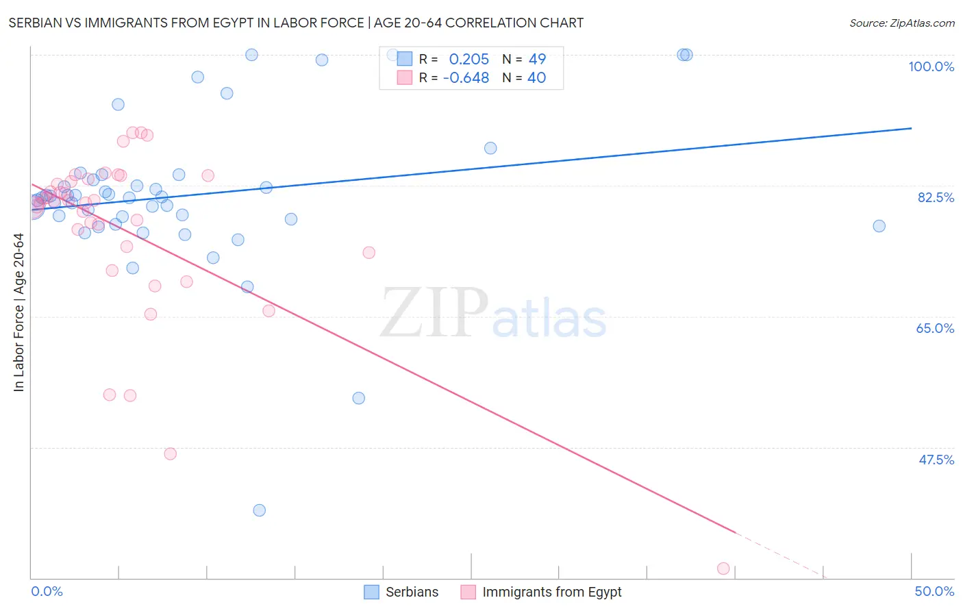 Serbian vs Immigrants from Egypt In Labor Force | Age 20-64