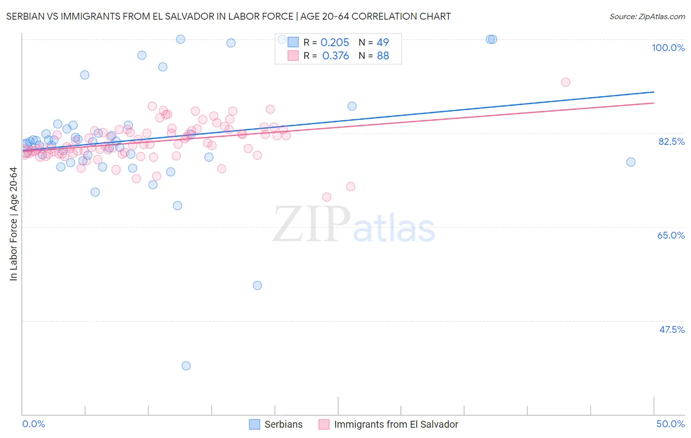 Serbian vs Immigrants from El Salvador In Labor Force | Age 20-64