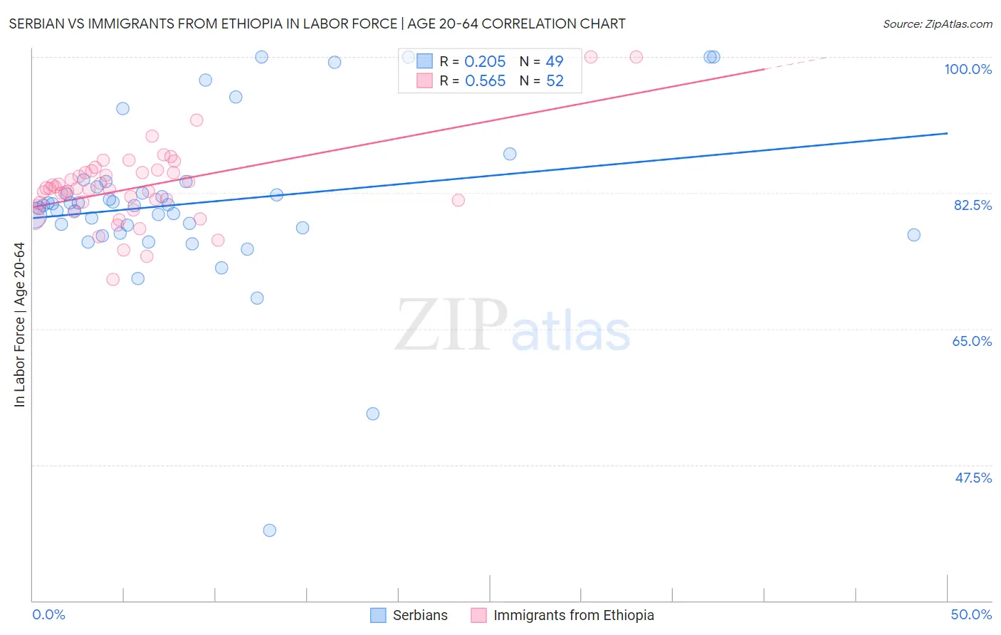 Serbian vs Immigrants from Ethiopia In Labor Force | Age 20-64