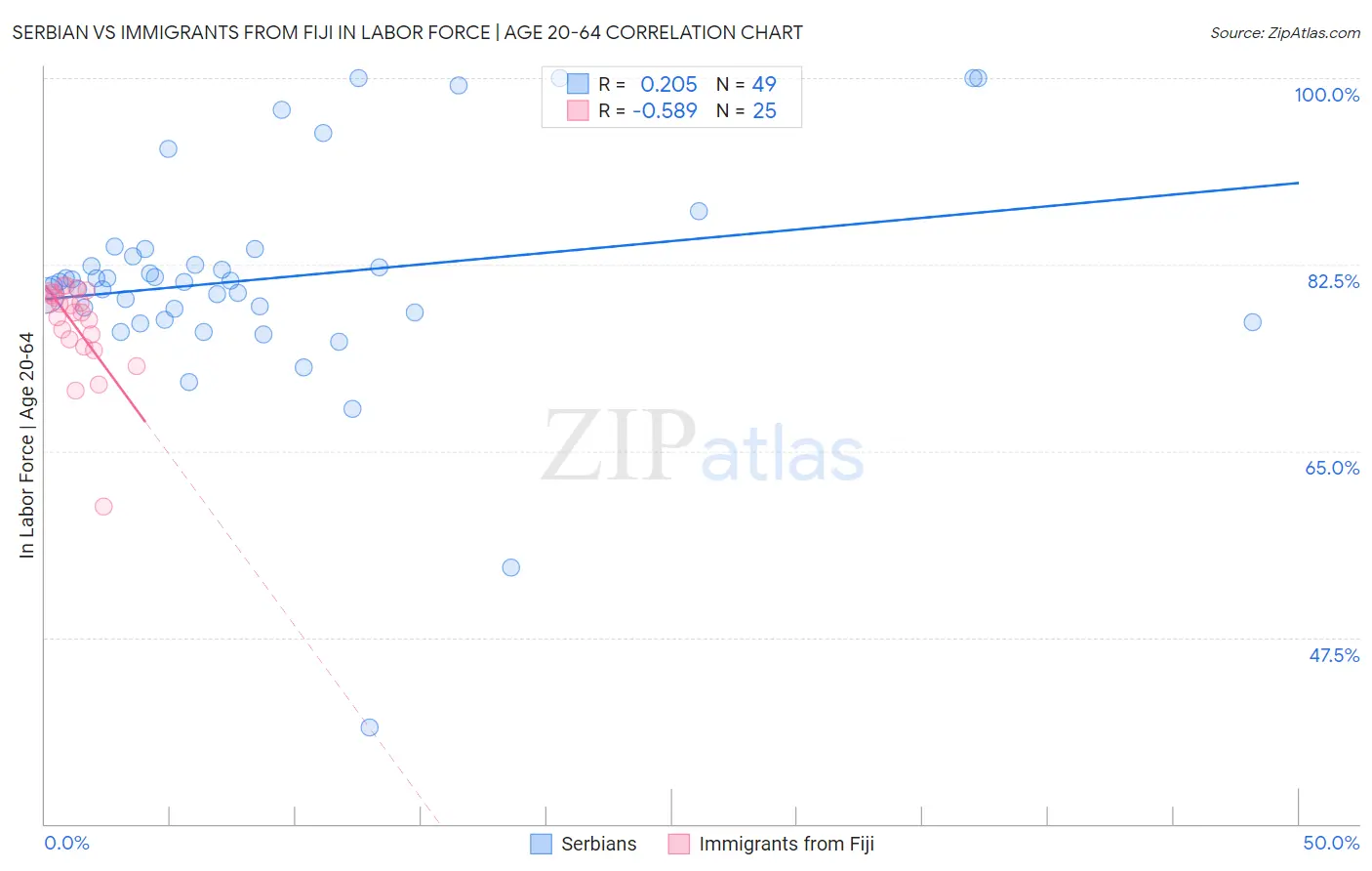 Serbian vs Immigrants from Fiji In Labor Force | Age 20-64