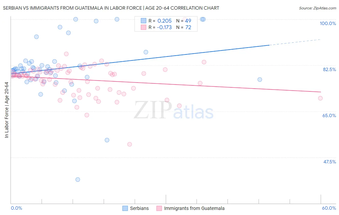 Serbian vs Immigrants from Guatemala In Labor Force | Age 20-64
