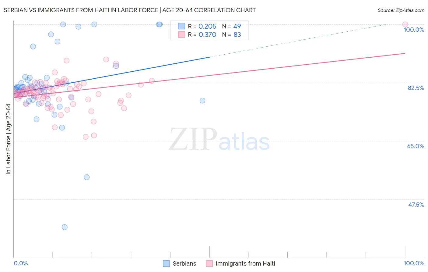 Serbian vs Immigrants from Haiti In Labor Force | Age 20-64