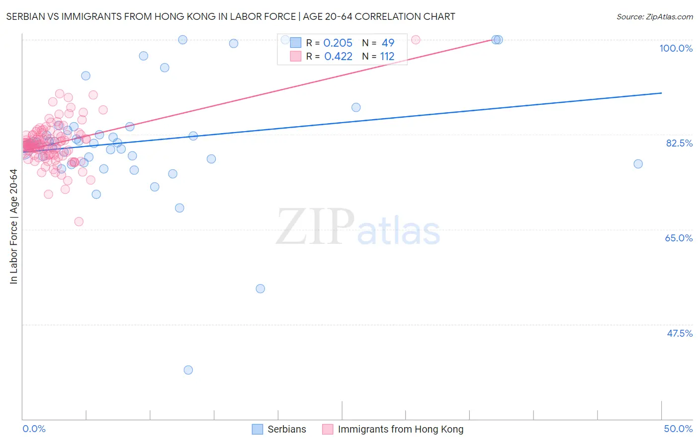 Serbian vs Immigrants from Hong Kong In Labor Force | Age 20-64