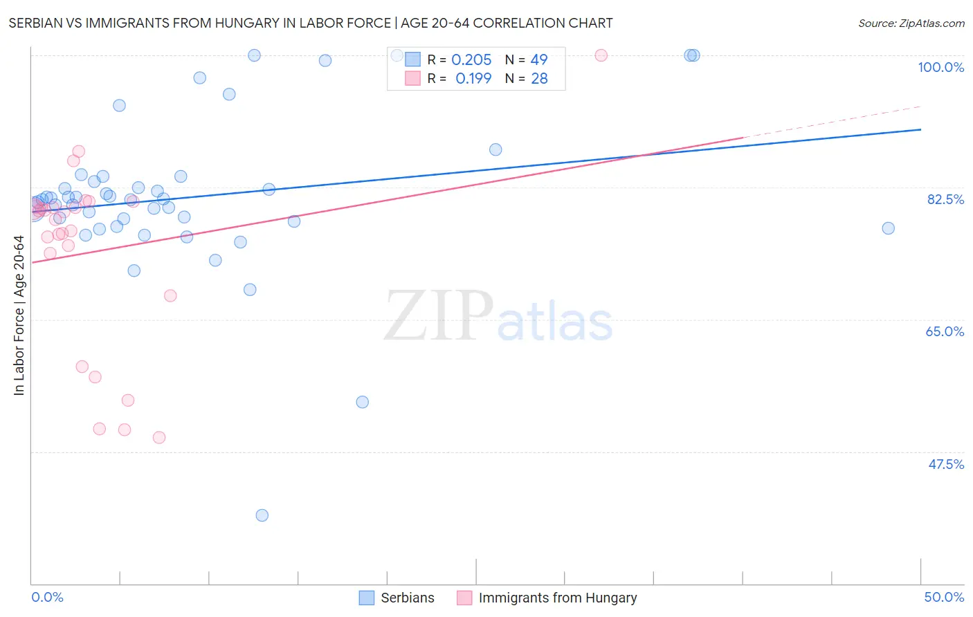 Serbian vs Immigrants from Hungary In Labor Force | Age 20-64