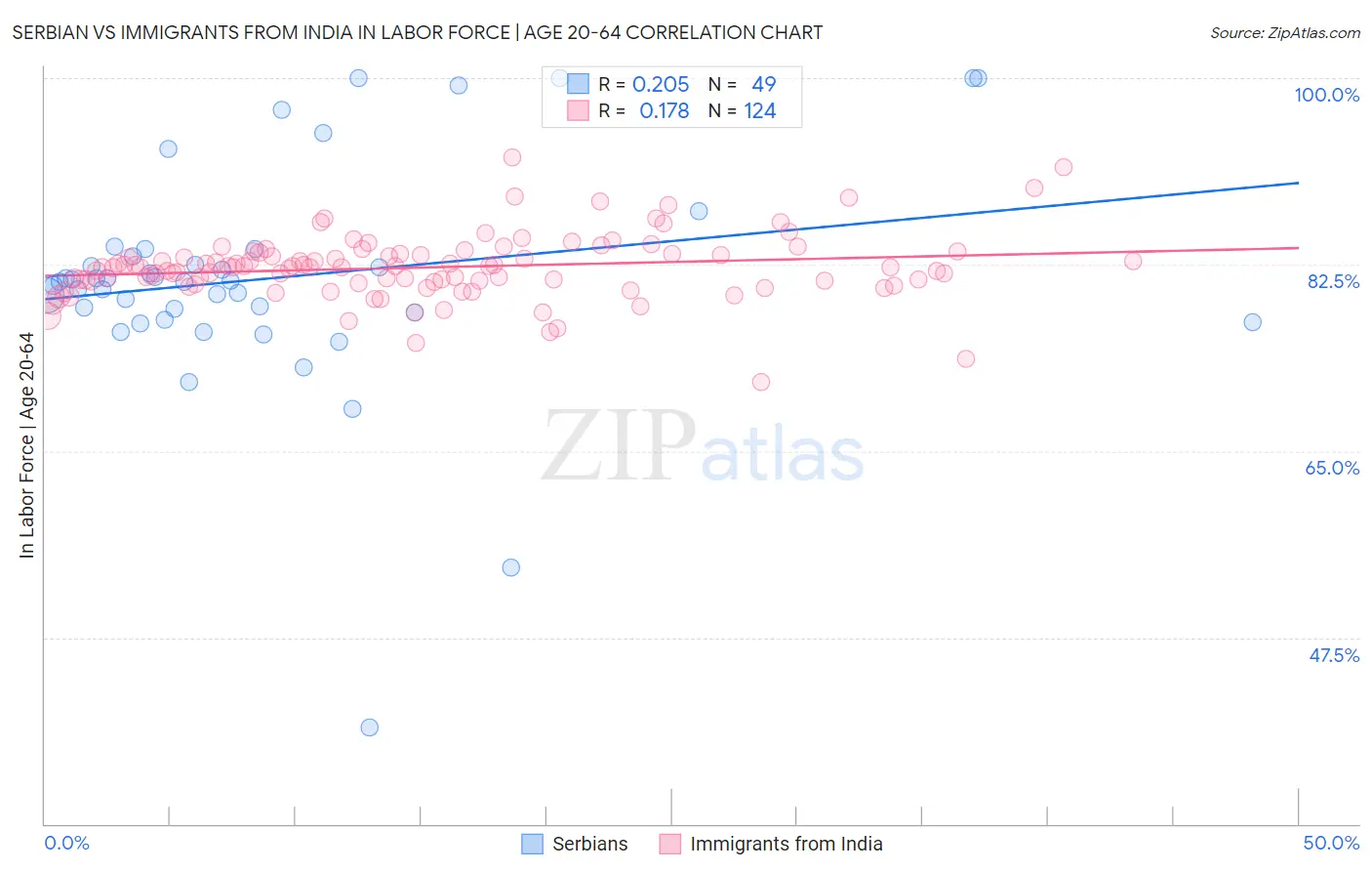 Serbian vs Immigrants from India In Labor Force | Age 20-64