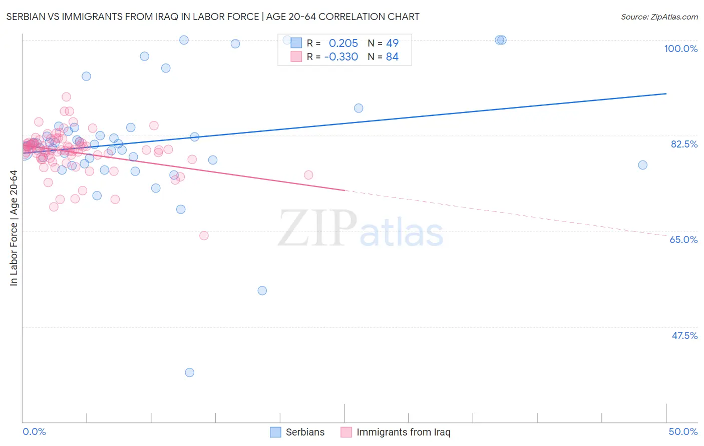 Serbian vs Immigrants from Iraq In Labor Force | Age 20-64