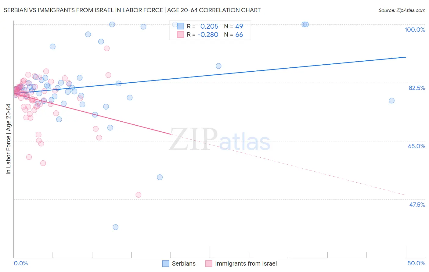 Serbian vs Immigrants from Israel In Labor Force | Age 20-64