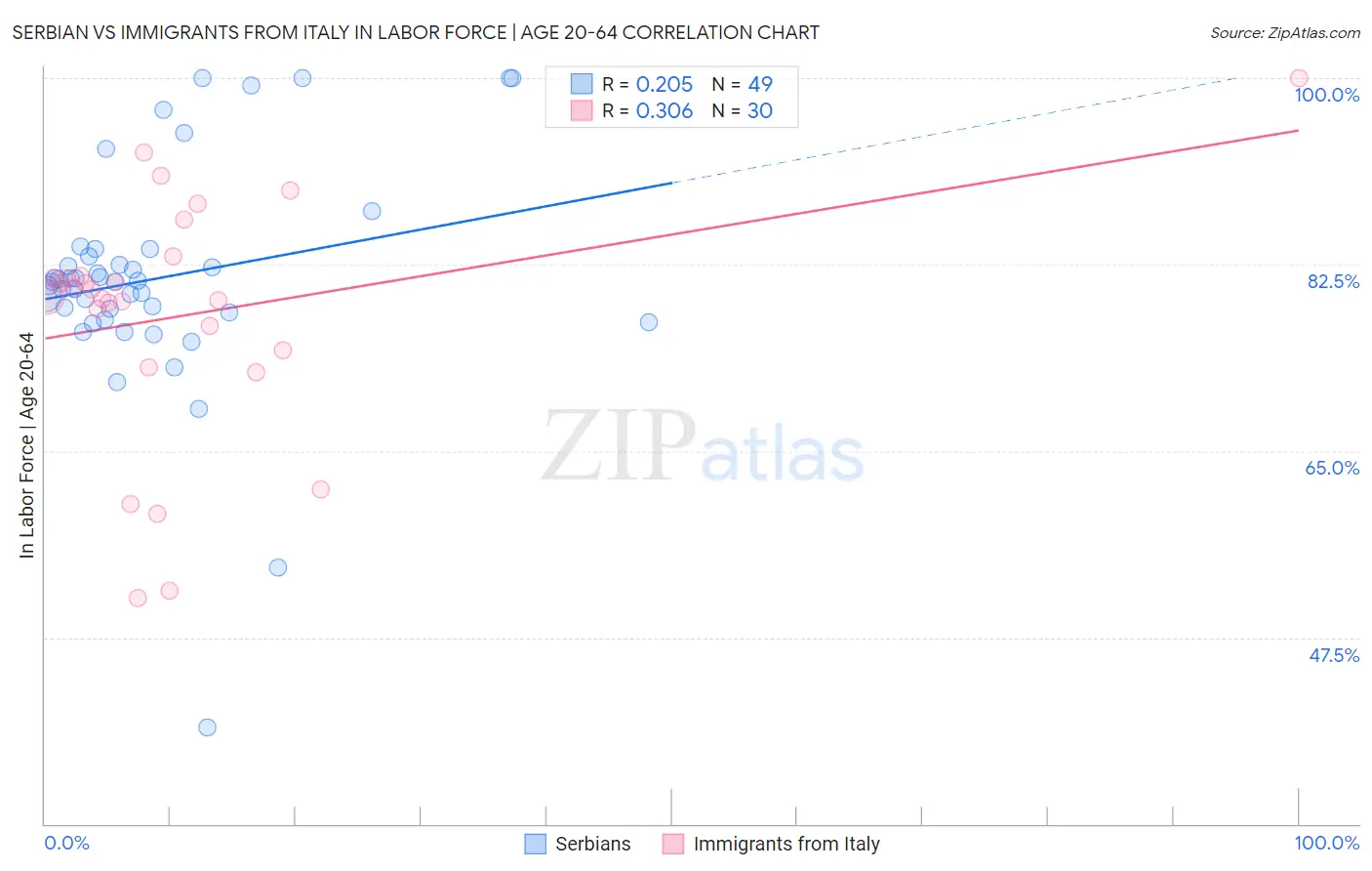 Serbian vs Immigrants from Italy In Labor Force | Age 20-64