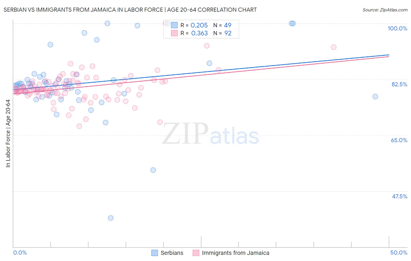 Serbian vs Immigrants from Jamaica In Labor Force | Age 20-64