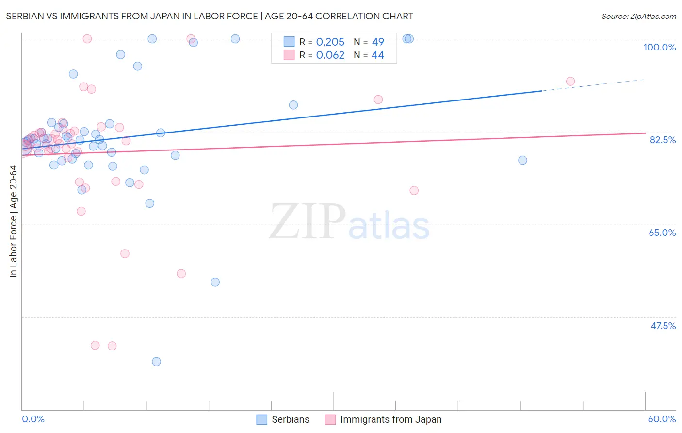 Serbian vs Immigrants from Japan In Labor Force | Age 20-64
