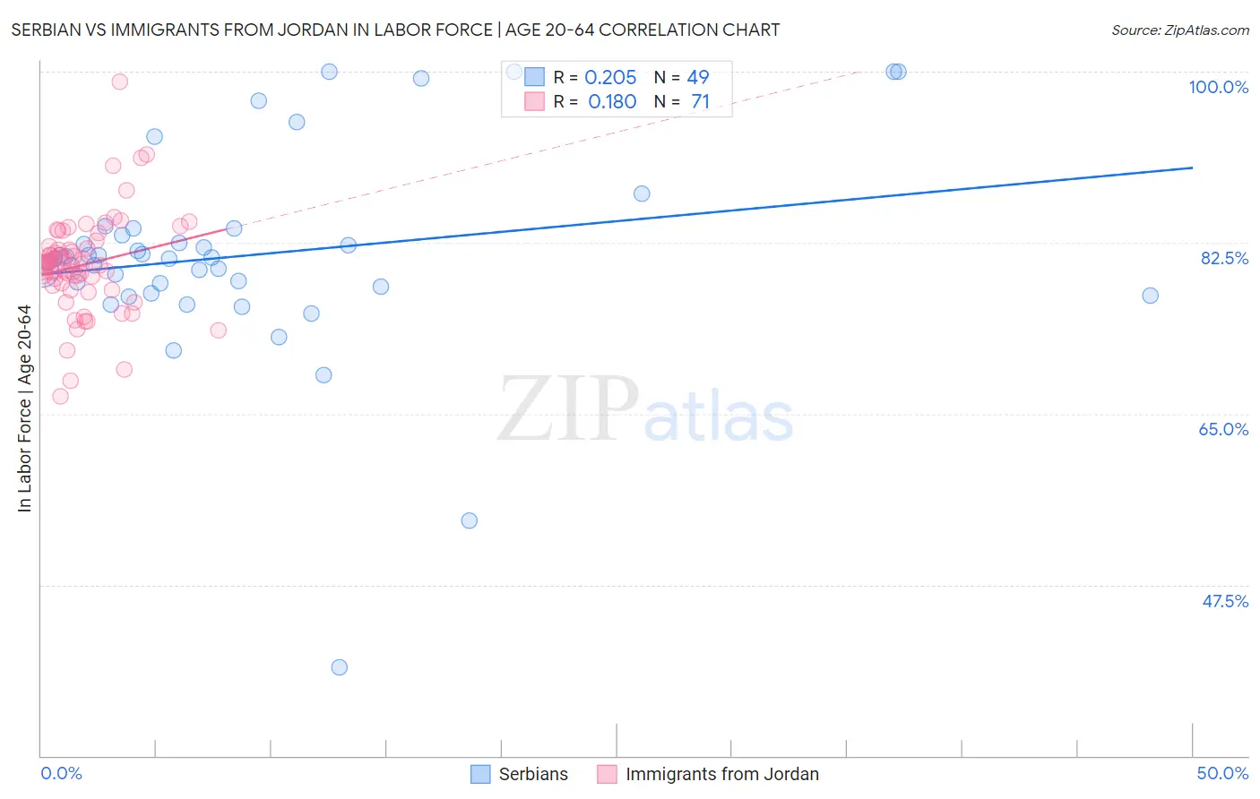 Serbian vs Immigrants from Jordan In Labor Force | Age 20-64