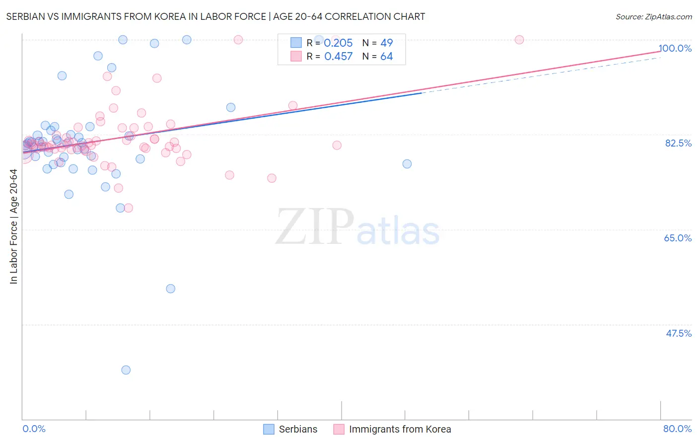 Serbian vs Immigrants from Korea In Labor Force | Age 20-64