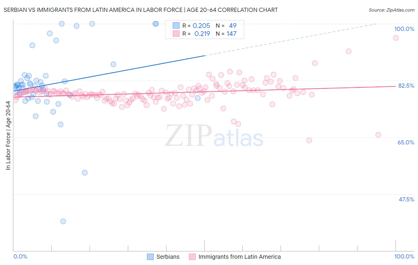 Serbian vs Immigrants from Latin America In Labor Force | Age 20-64