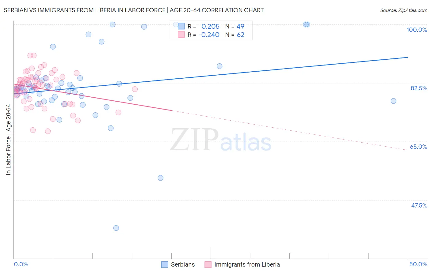 Serbian vs Immigrants from Liberia In Labor Force | Age 20-64