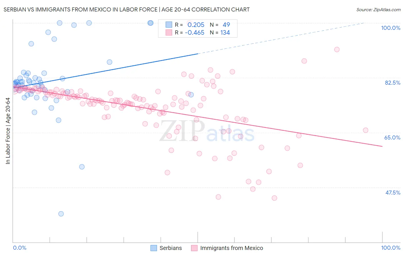 Serbian vs Immigrants from Mexico In Labor Force | Age 20-64
