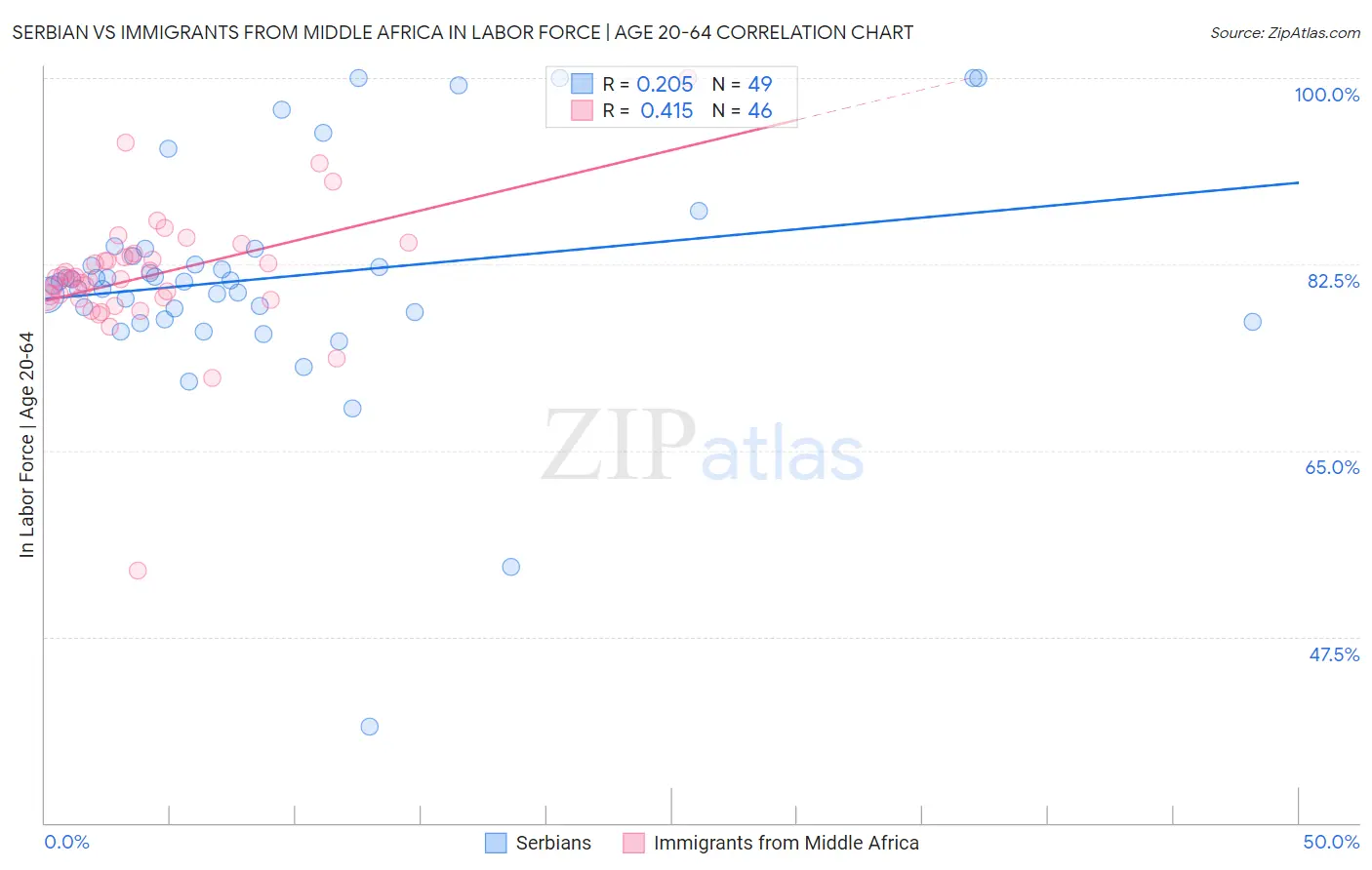 Serbian vs Immigrants from Middle Africa In Labor Force | Age 20-64