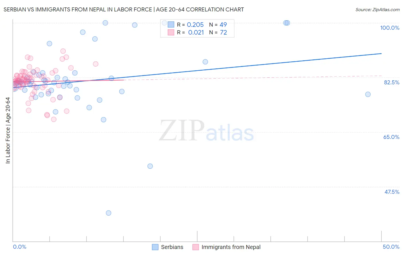 Serbian vs Immigrants from Nepal In Labor Force | Age 20-64