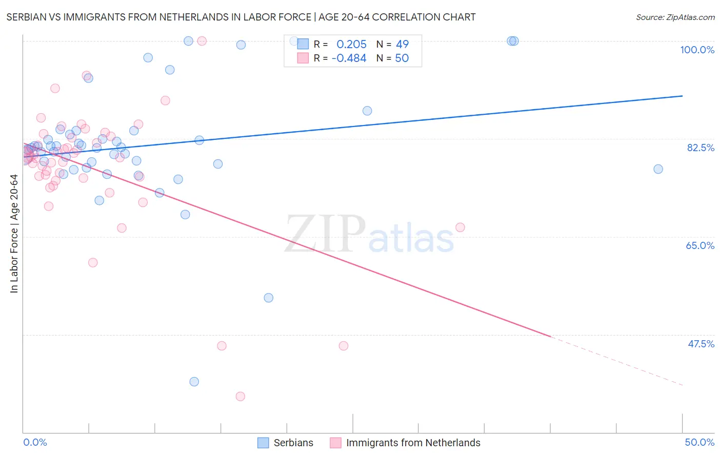 Serbian vs Immigrants from Netherlands In Labor Force | Age 20-64