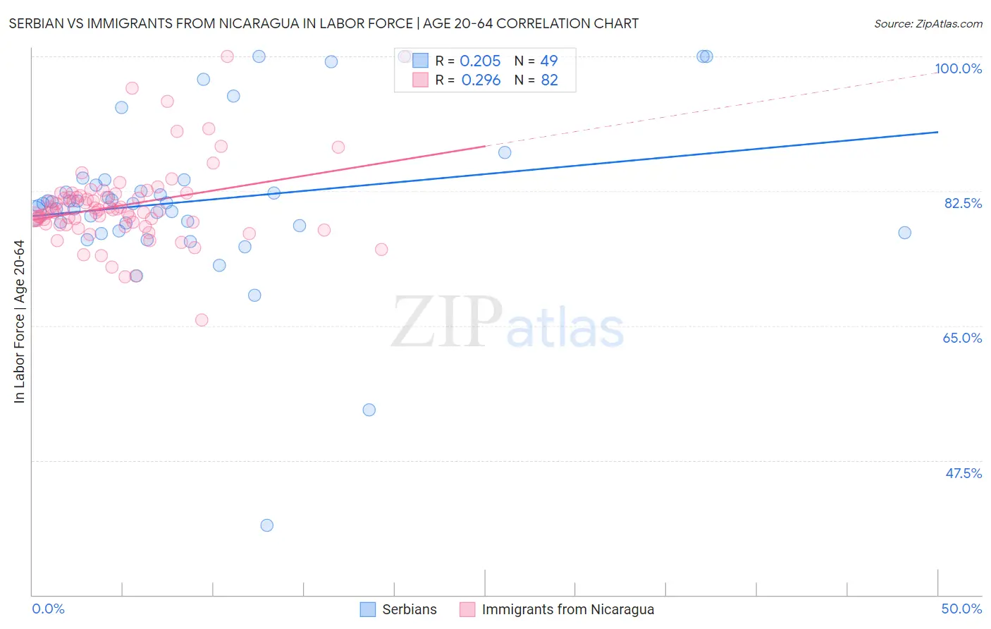 Serbian vs Immigrants from Nicaragua In Labor Force | Age 20-64