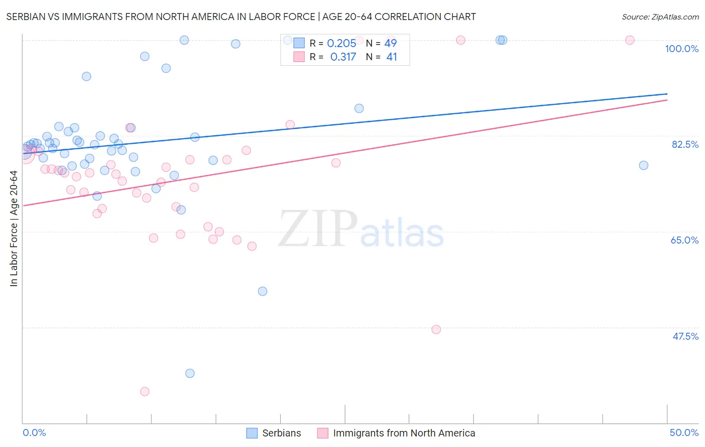 Serbian vs Immigrants from North America In Labor Force | Age 20-64