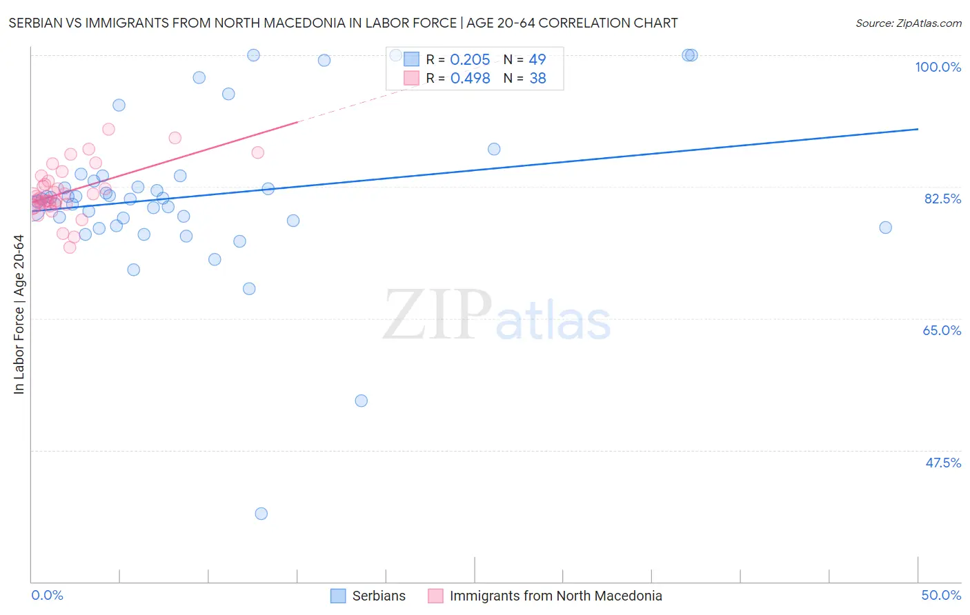 Serbian vs Immigrants from North Macedonia In Labor Force | Age 20-64