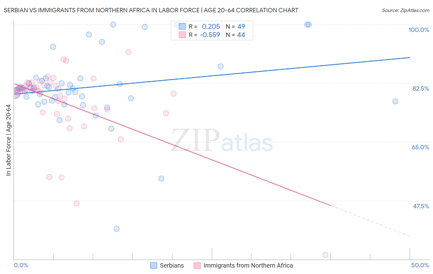 Serbian vs Immigrants from Northern Africa In Labor Force | Age 20-64
