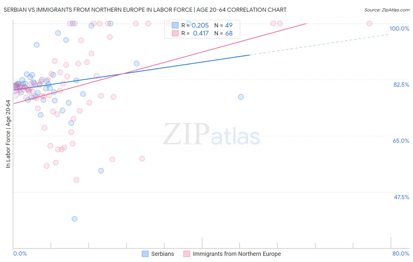 Serbian vs Immigrants from Northern Europe In Labor Force | Age 20-64