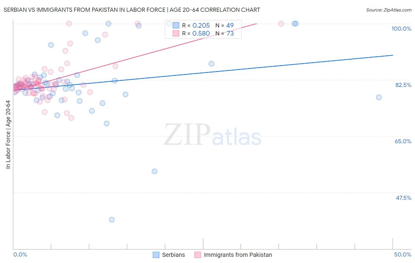 Serbian vs Immigrants from Pakistan In Labor Force | Age 20-64