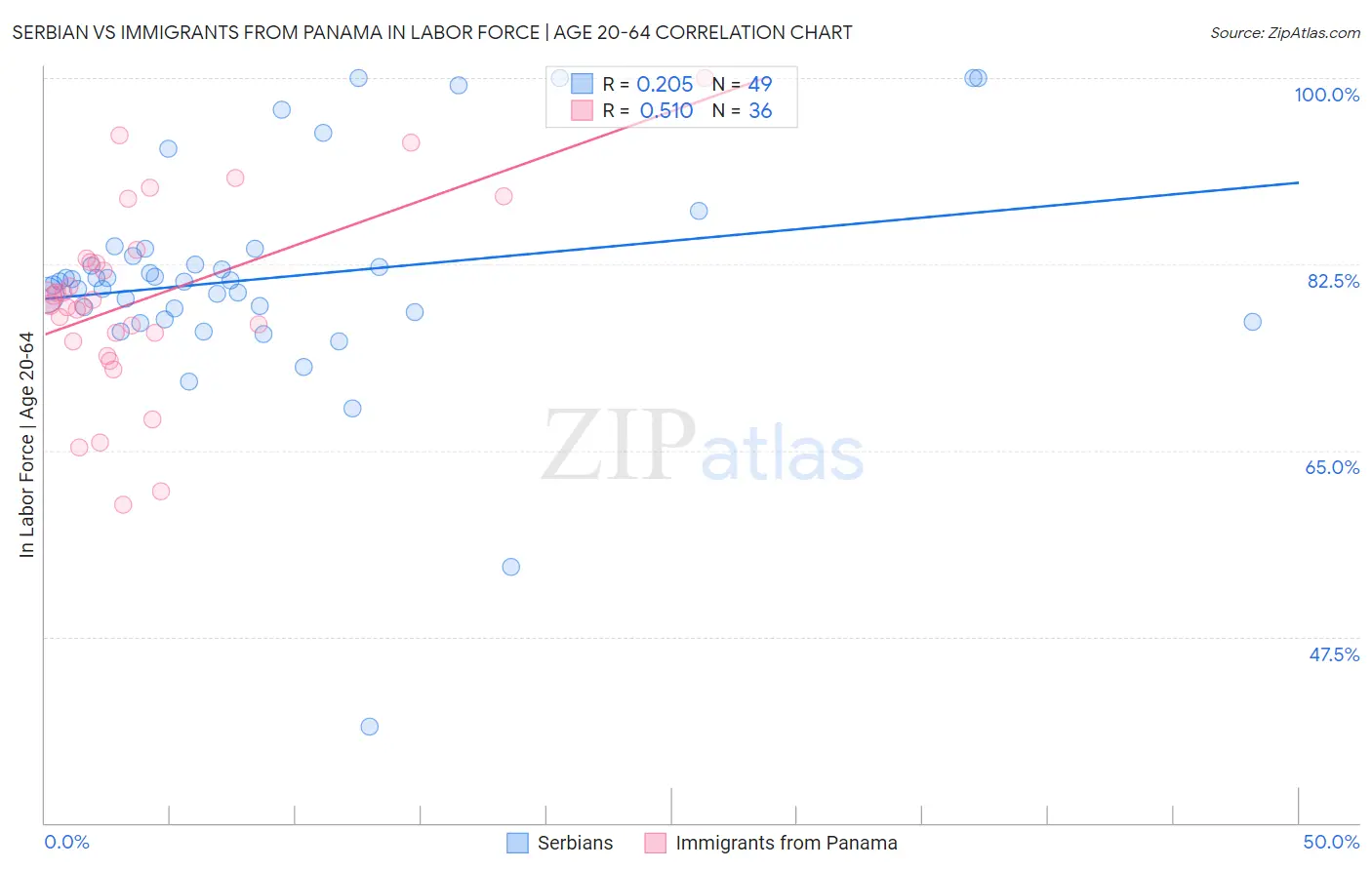 Serbian vs Immigrants from Panama In Labor Force | Age 20-64