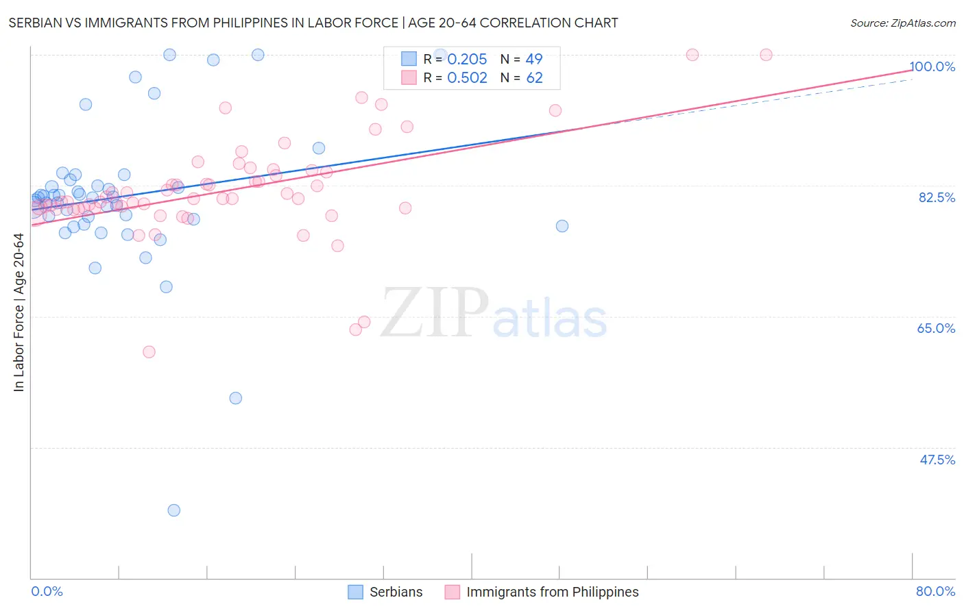 Serbian vs Immigrants from Philippines In Labor Force | Age 20-64