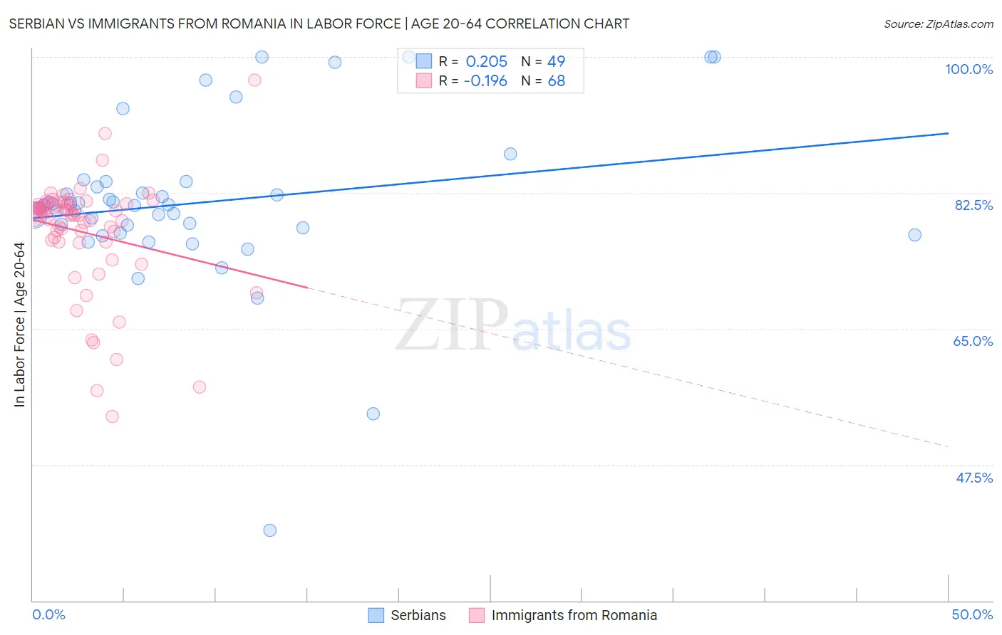 Serbian vs Immigrants from Romania In Labor Force | Age 20-64