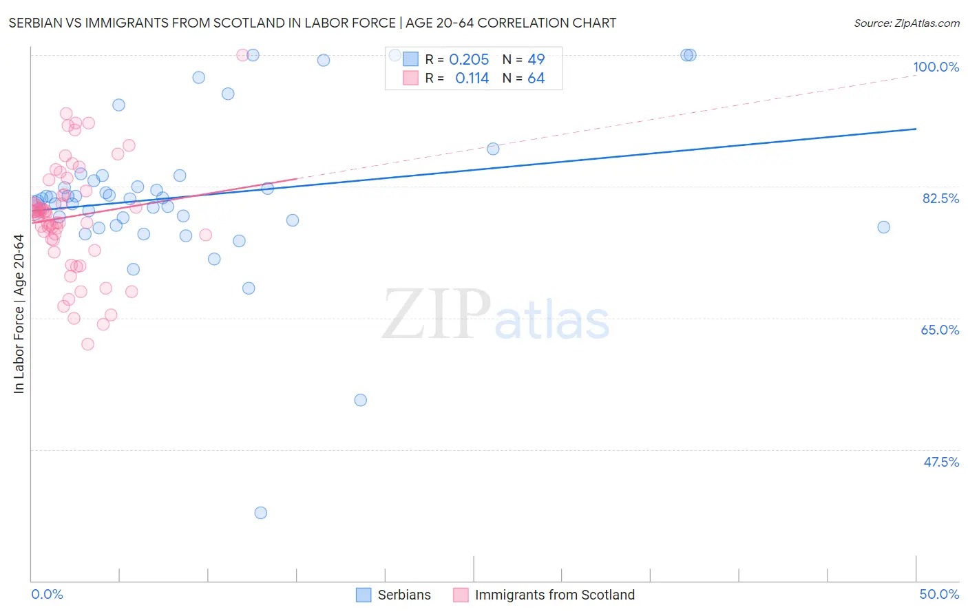 Serbian vs Immigrants from Scotland In Labor Force | Age 20-64