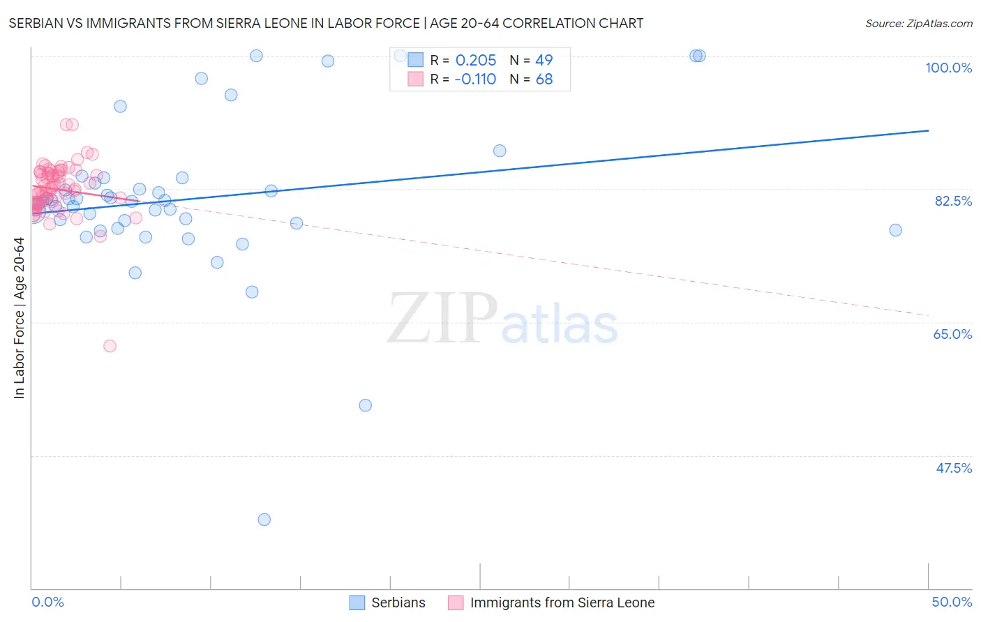 Serbian vs Immigrants from Sierra Leone In Labor Force | Age 20-64