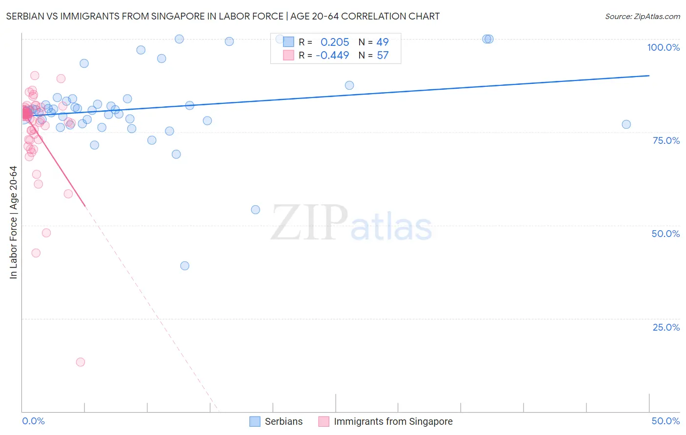 Serbian vs Immigrants from Singapore In Labor Force | Age 20-64