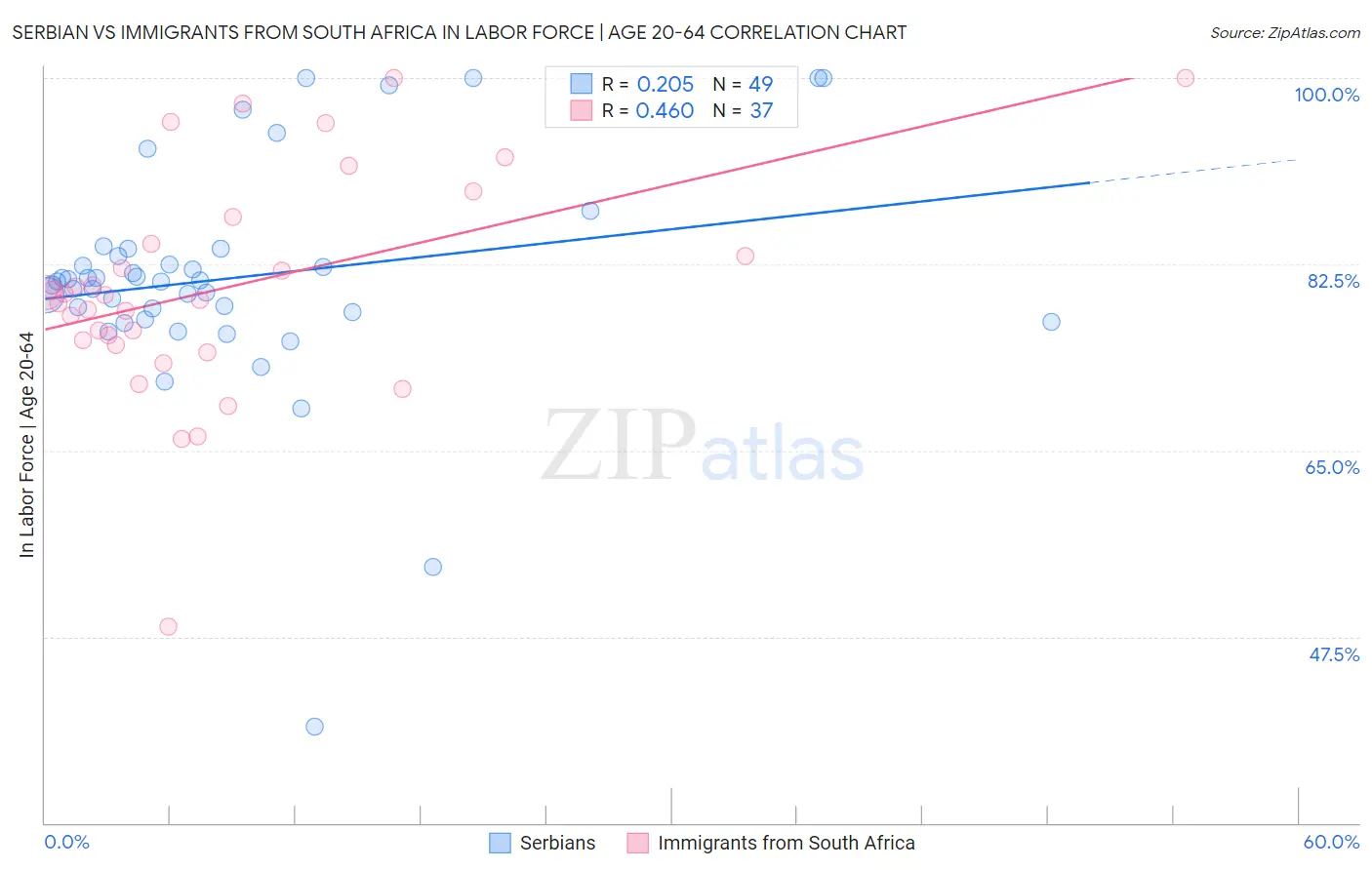 Serbian vs Immigrants from South Africa In Labor Force | Age 20-64
