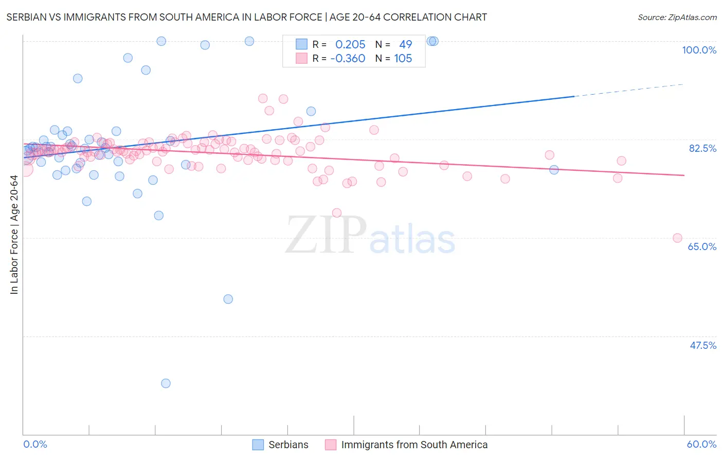 Serbian vs Immigrants from South America In Labor Force | Age 20-64