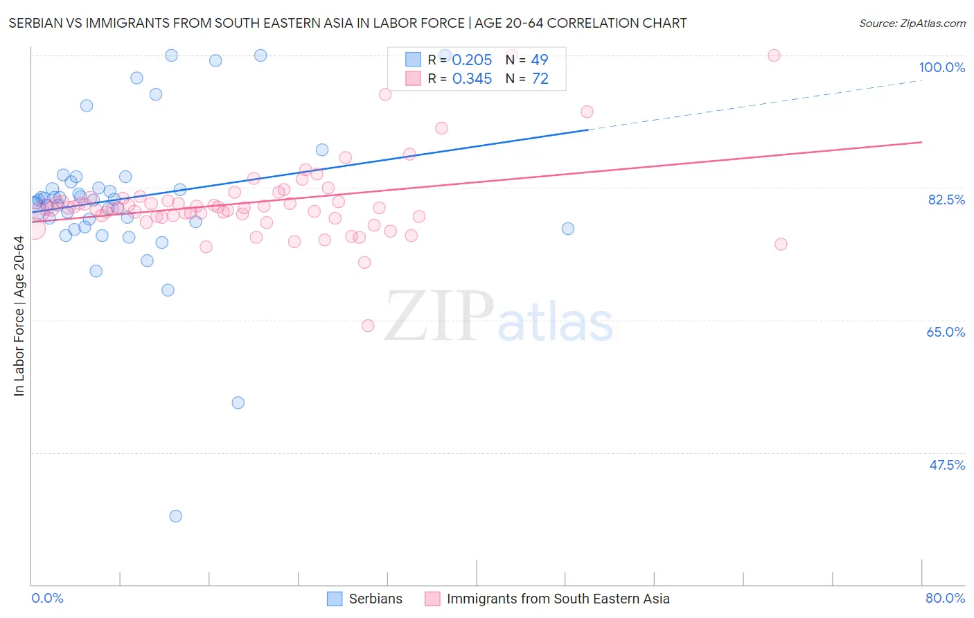 Serbian vs Immigrants from South Eastern Asia In Labor Force | Age 20-64