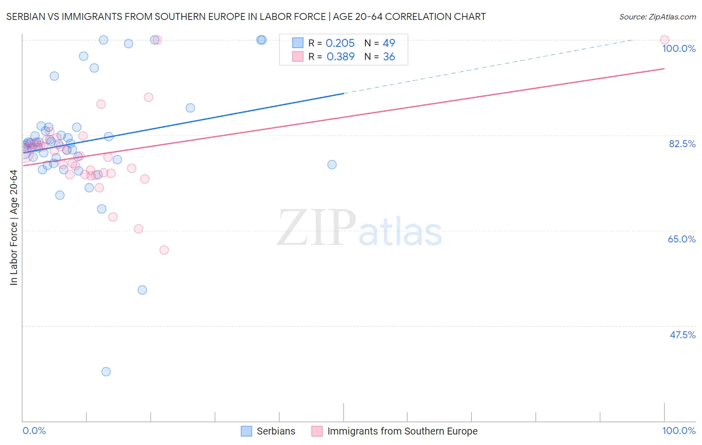 Serbian vs Immigrants from Southern Europe In Labor Force | Age 20-64