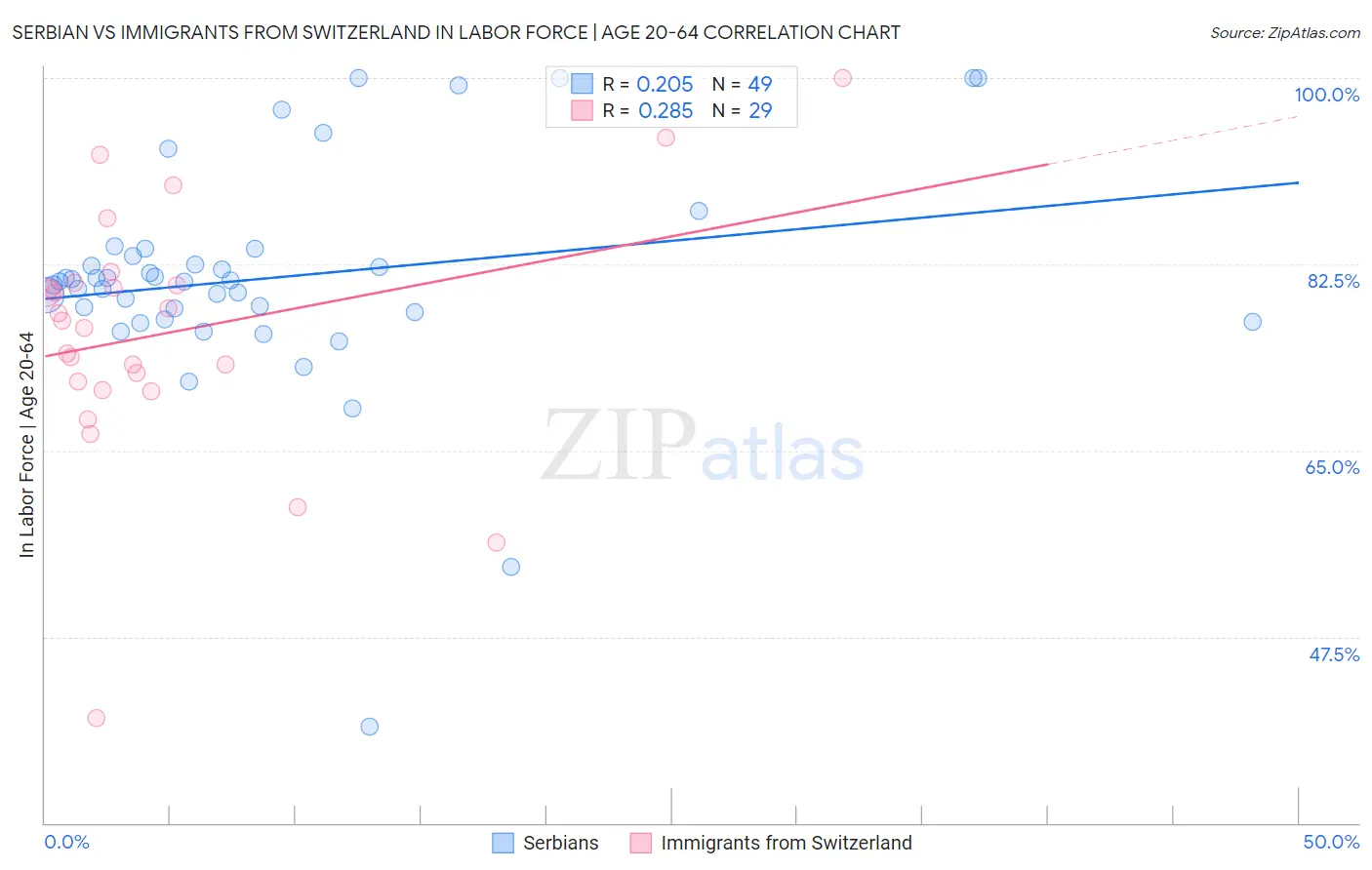 Serbian vs Immigrants from Switzerland In Labor Force | Age 20-64