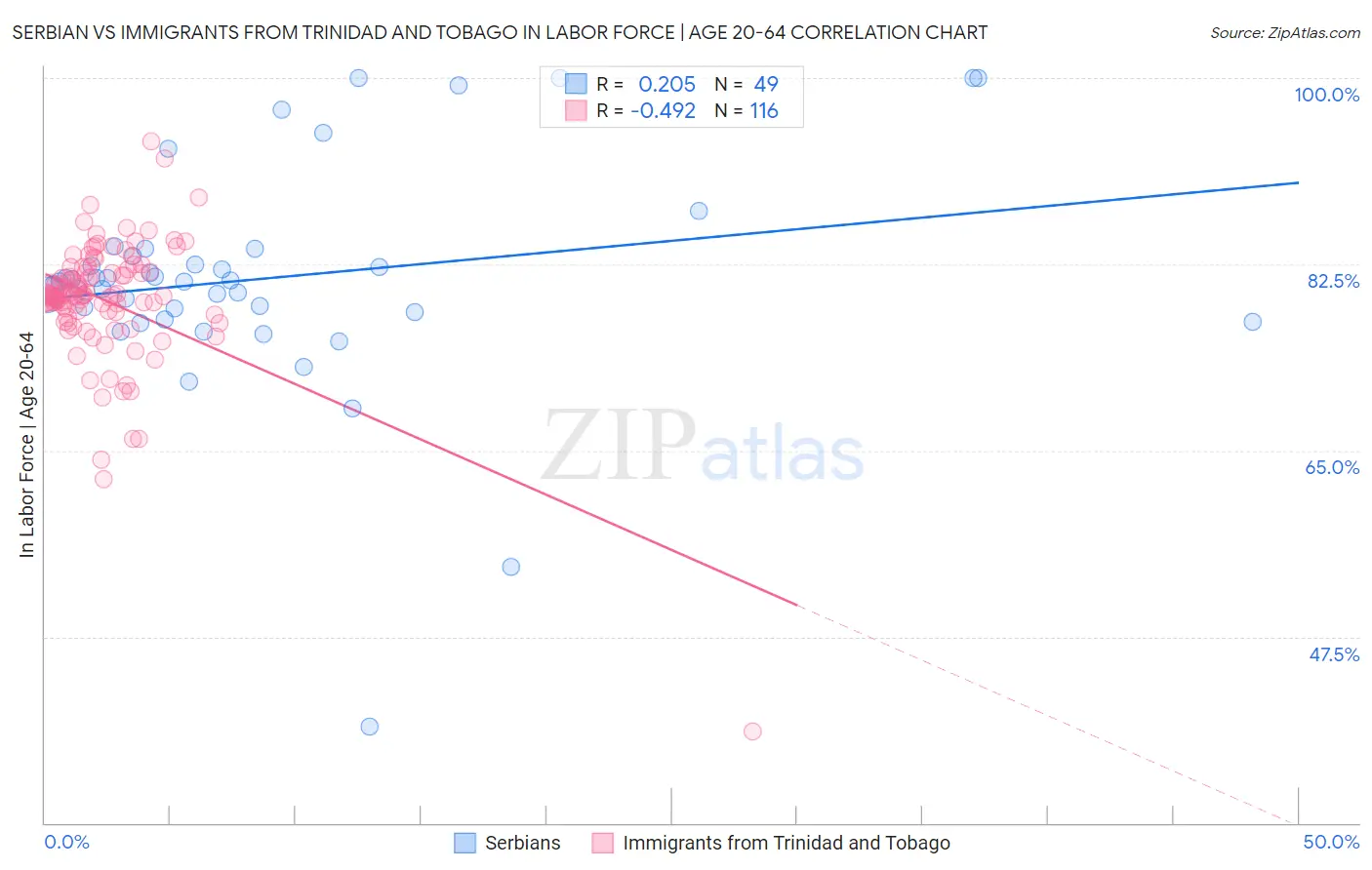 Serbian vs Immigrants from Trinidad and Tobago In Labor Force | Age 20-64
