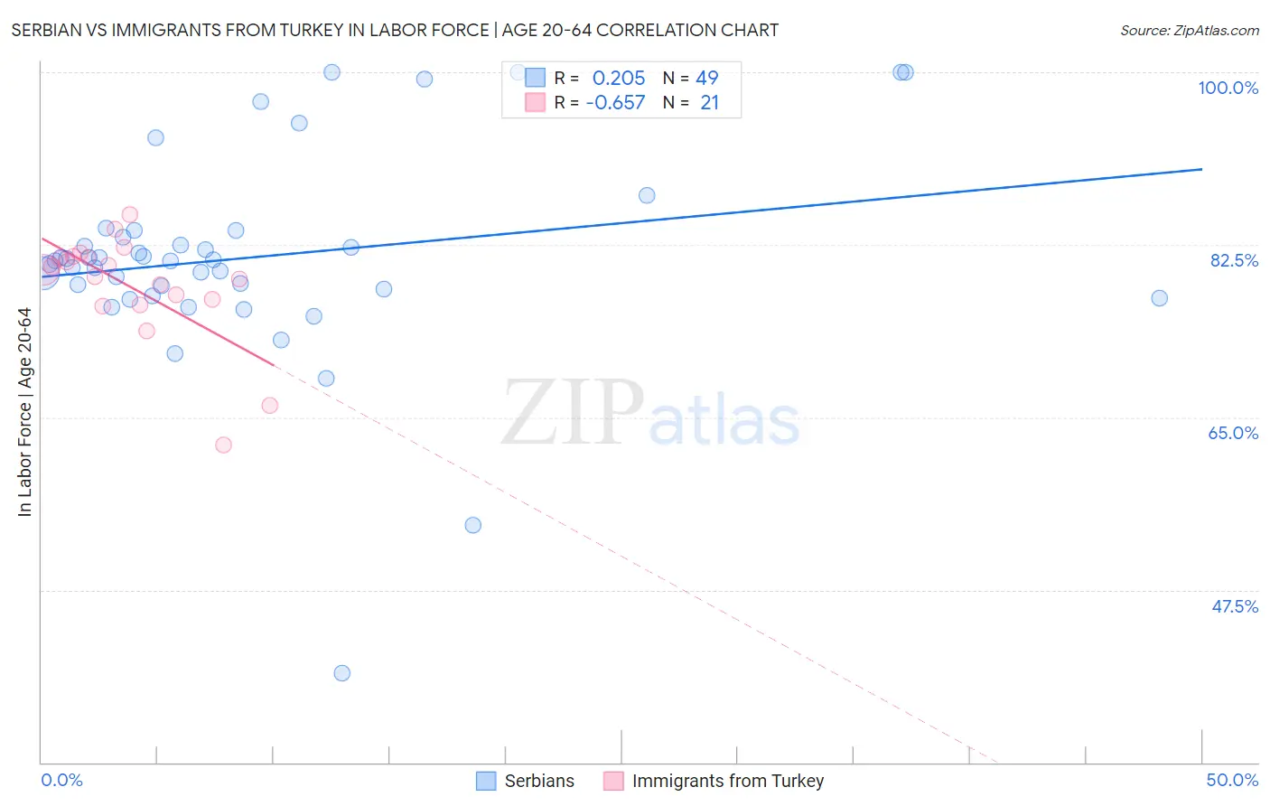 Serbian vs Immigrants from Turkey In Labor Force | Age 20-64