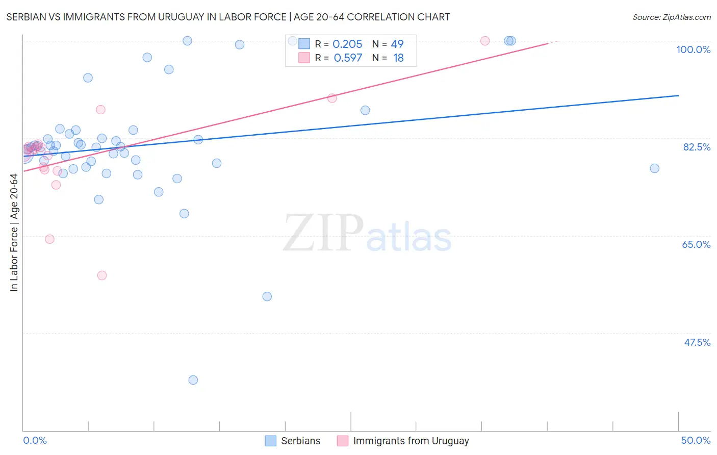 Serbian vs Immigrants from Uruguay In Labor Force | Age 20-64